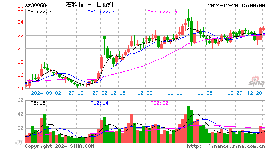 中石科技