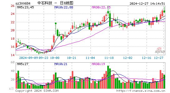 中石科技