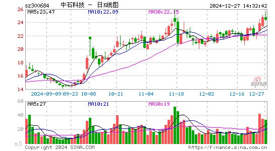 中石科技