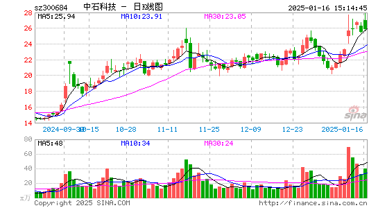 中石科技