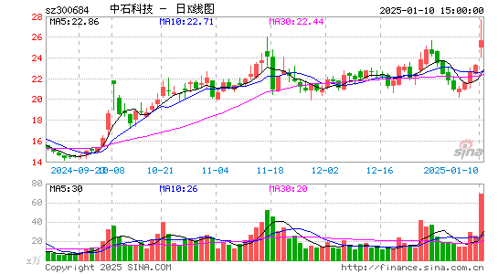 中石科技