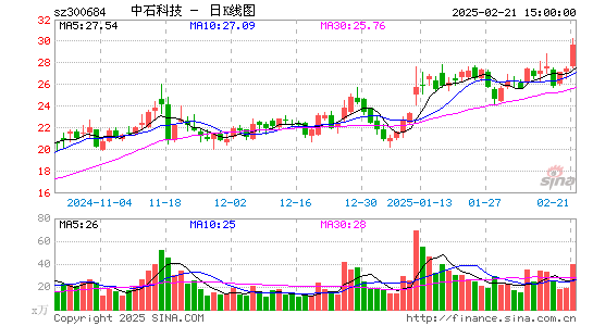 中石科技