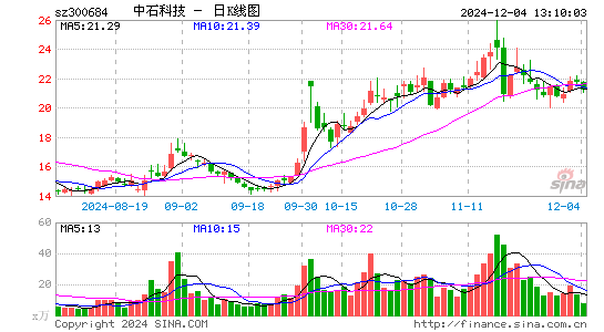 中石科技