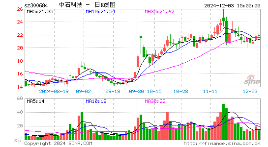 中石科技