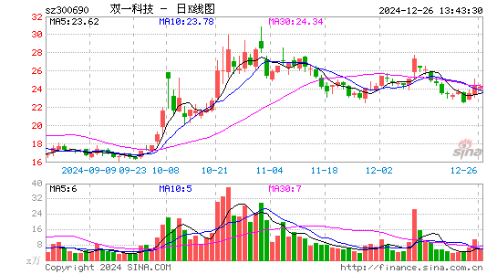 双一科技