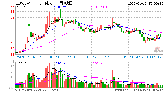 双一科技