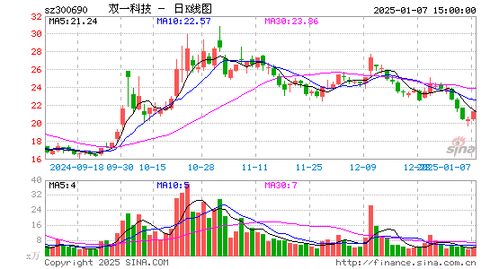 双一科技