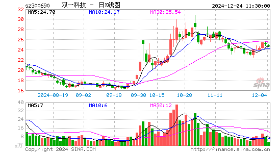 双一科技