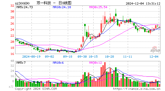 双一科技