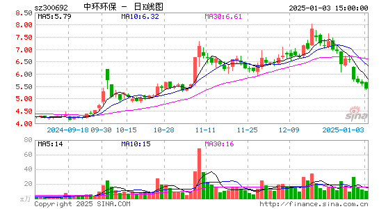 中环环保