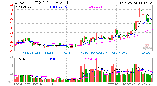 盛弘股份