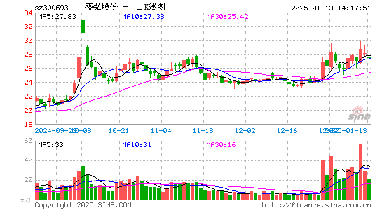 盛弘股份