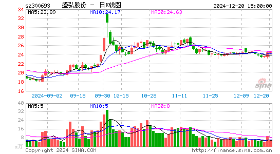 盛弘股份