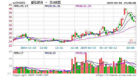 盛弘股份