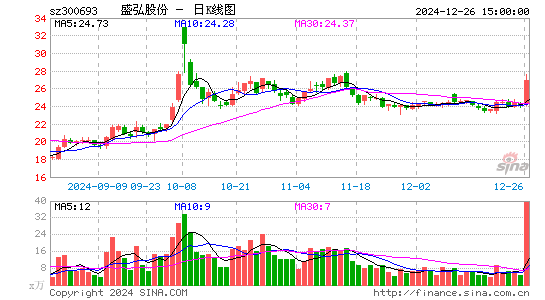 盛弘股份