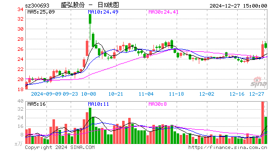 盛弘股份