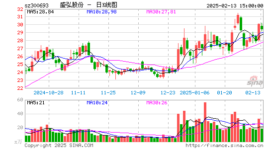 盛弘股份