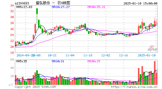 盛弘股份