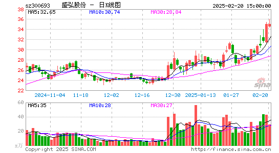 盛弘股份