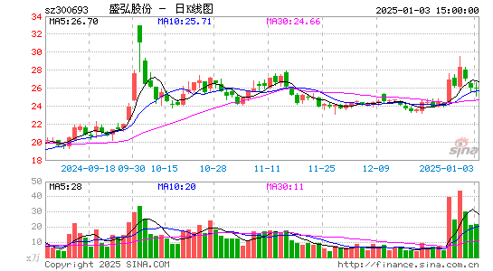 盛弘股份