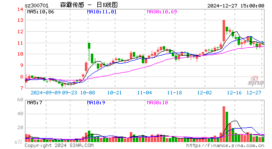 森霸传感