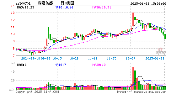 森霸传感