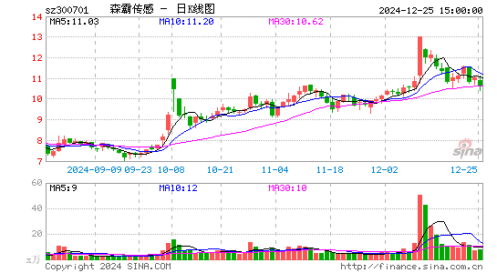 森霸传感