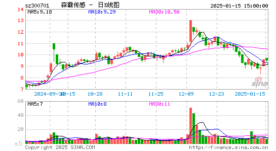 森霸传感