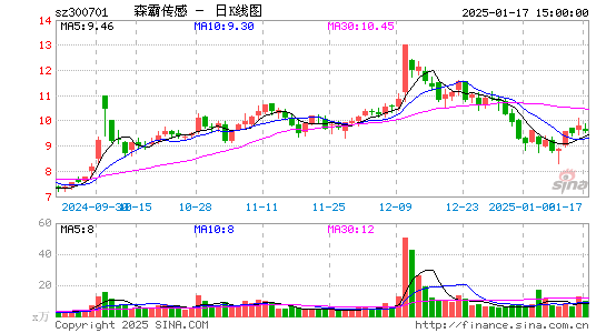 森霸传感