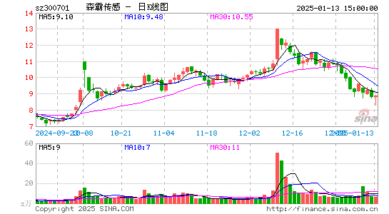 森霸传感