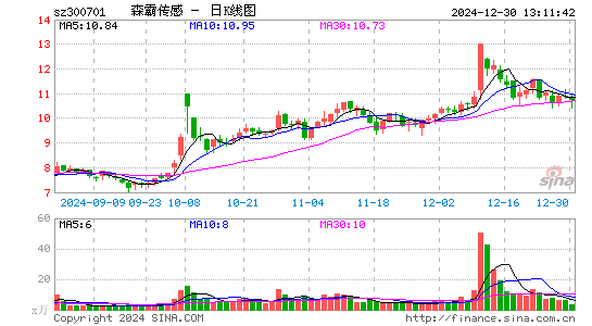 森霸传感