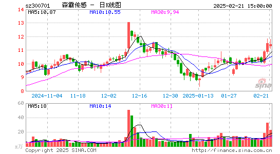 森霸传感