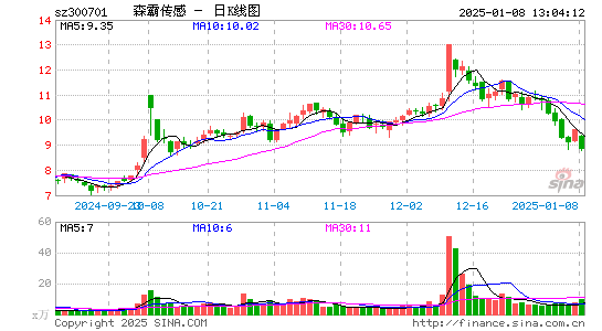 森霸传感