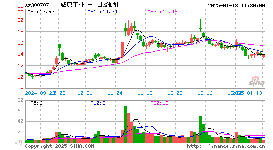 威唐工业