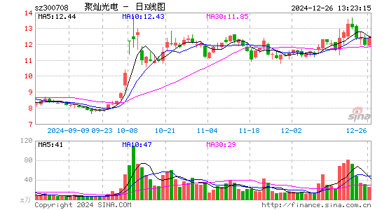 聚灿光电