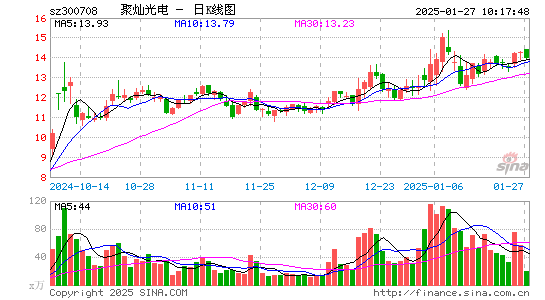 聚灿光电