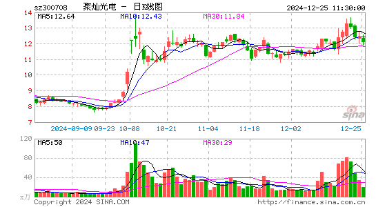 聚灿光电