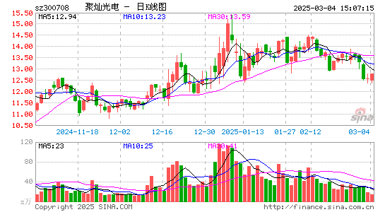 聚灿光电