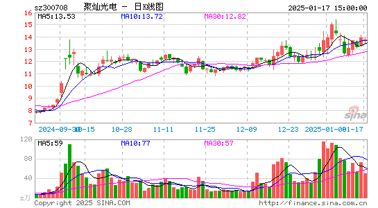 聚灿光电