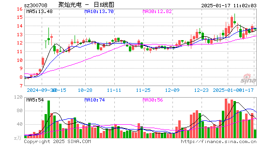 聚灿光电