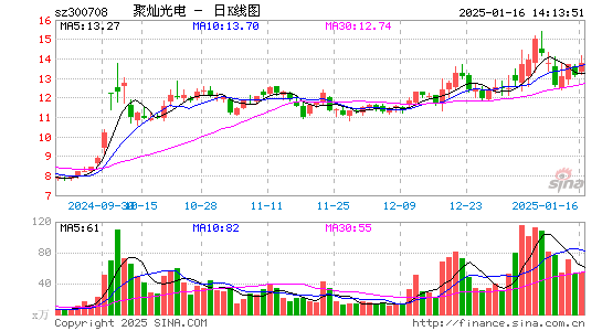 聚灿光电