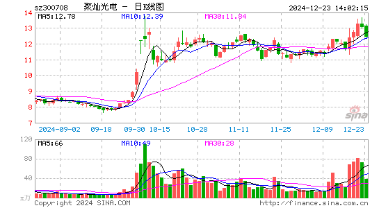 聚灿光电