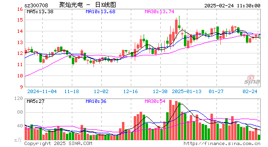 聚灿光电