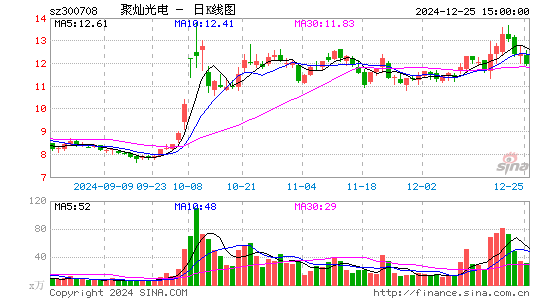 聚灿光电