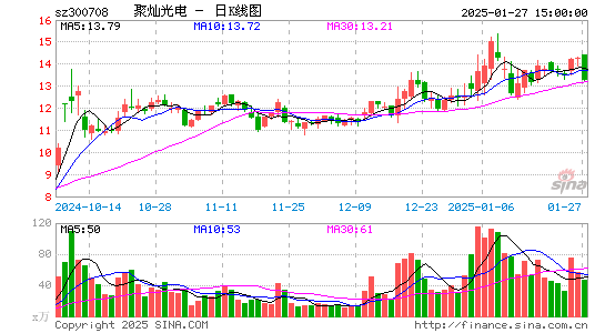 聚灿光电