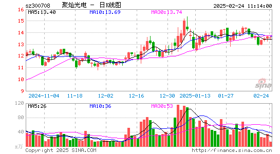 聚灿光电