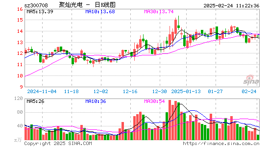 聚灿光电