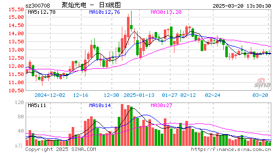 聚灿光电