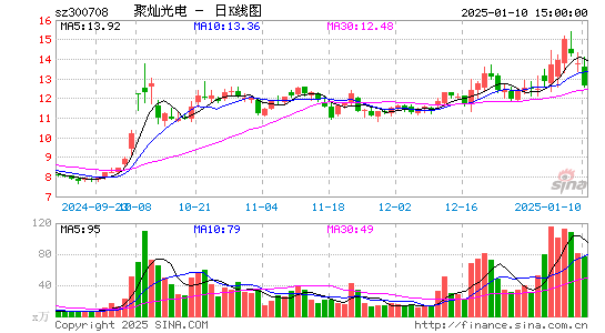 聚灿光电