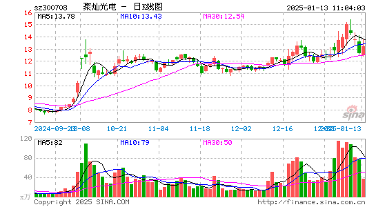 聚灿光电